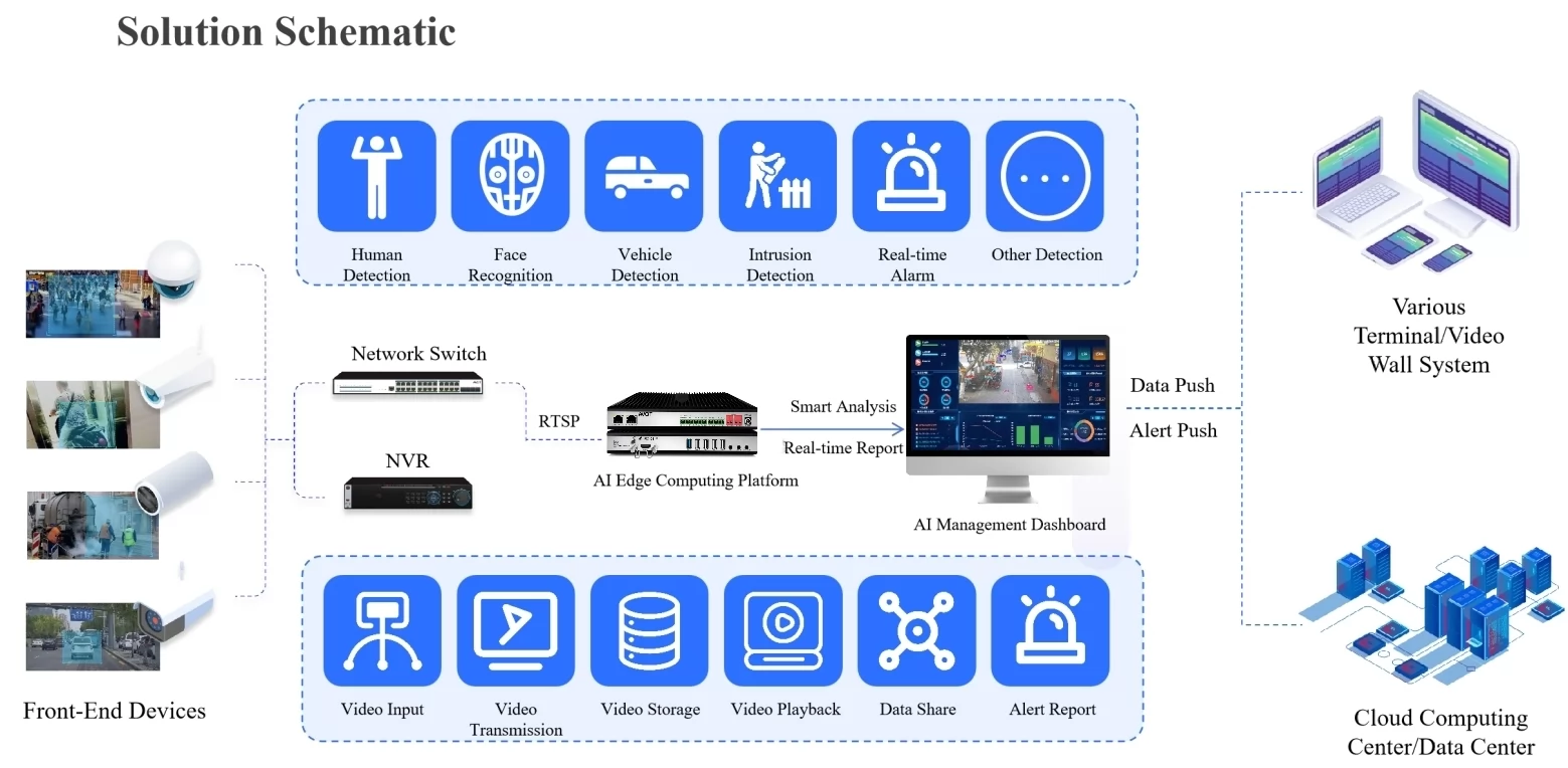 The AI Edge Computing Platform at the Heart of Airport Operations